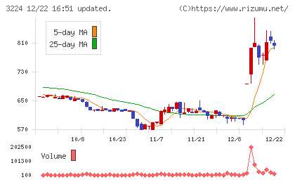 ゼネラル・オイスターチャート