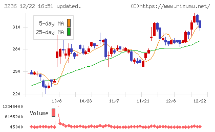 プロパストチャート