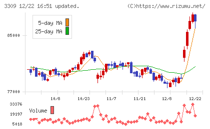 積水ハウス・リート投資法人チャート