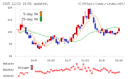 日本コークス工業チャート