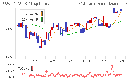 クロスプラスチャート