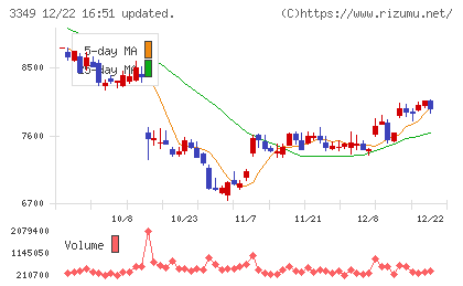 コスモス薬品チャート