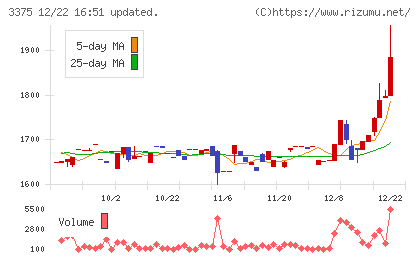 ＺＯＡチャート