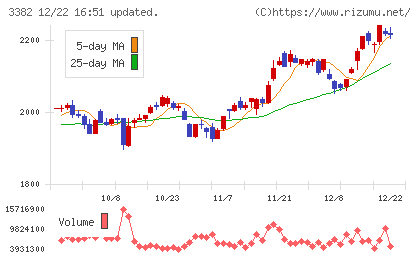 セブン＆アイ・ホールディングスチャート