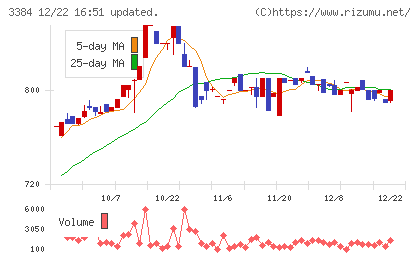 アークコアチャート