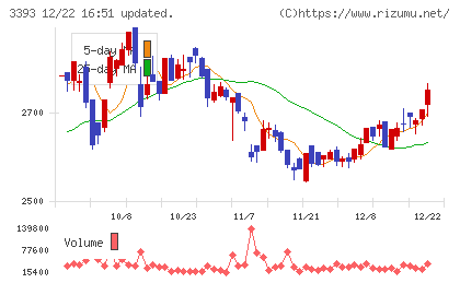 スターティアホールディングスチャート