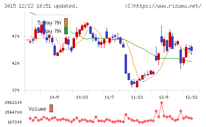 ＴＯＫＹＯ　ＢＡＳＥチャート