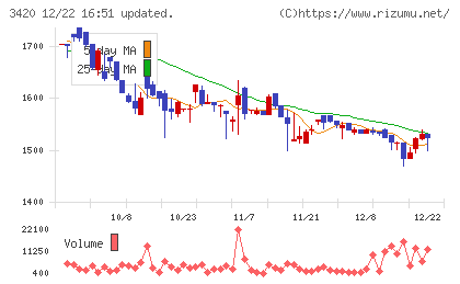 ケー・エフ・シーチャート