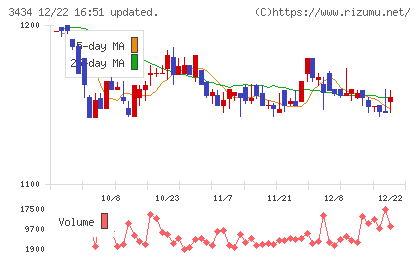アルファチャート