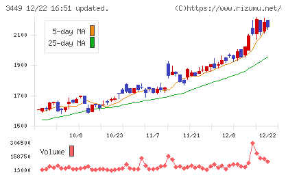 テクノフレックスチャート