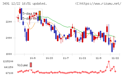 ＧＡ　ｔｅｃｈｎｏｌｏｇｉｅｓチャート