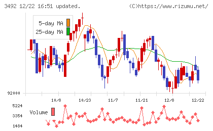 タカラレーベン不動産投資法人チャート