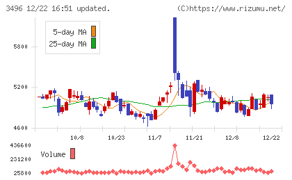アズームチャート