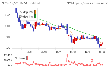ＬＯＩＶＥチャート