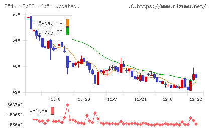 農業総合研究所チャート
