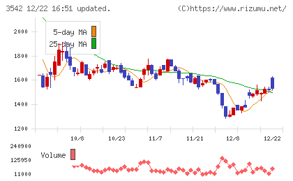 ベガコーポレーションチャート