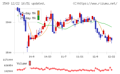クスリのアオキホールディングスチャート
