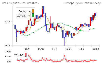 ほぼ日チャート