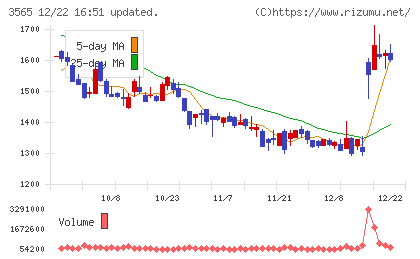 アセンテックチャート
