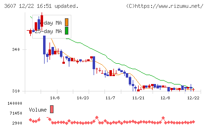 クラウディアホールディングスチャート