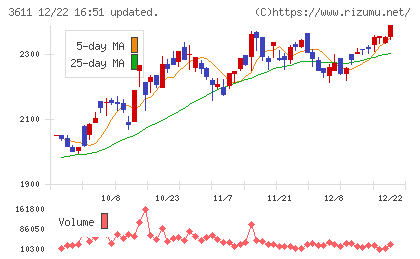 マツオカコーポレーションチャート