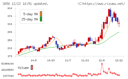ＫＬａｂチャート