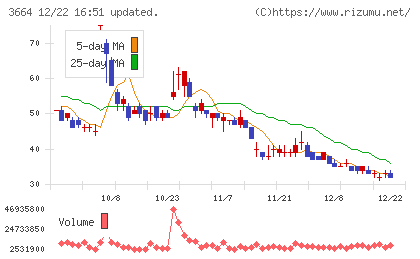 モブキャストホールディングスチャート
