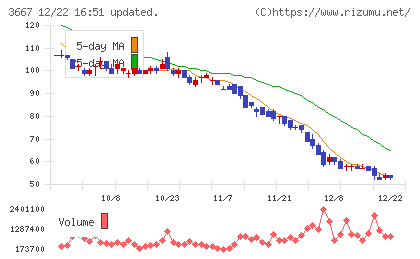 ｅｎｉｓｈチャート
