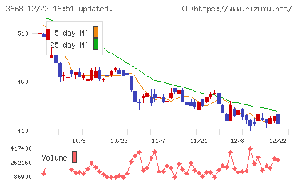 コロプラチャート