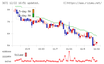 オルトプラスチャート