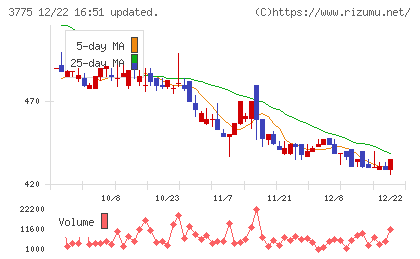 ガイアックスチャート