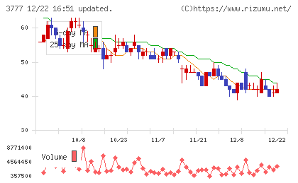 環境フレンドリーホールディングスチャート