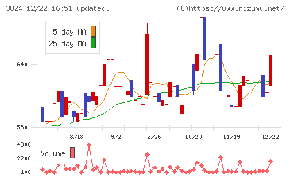 メディアファイブチャート