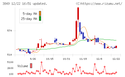 日本テクノ・ラボチャート