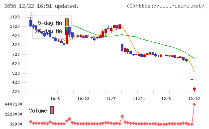 Ａｂａｌａｎｃｅチャート