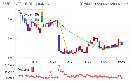 北越コーポレーションチャート