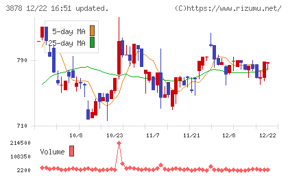 巴川コーポレーションチャート