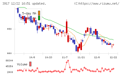 アイリッジチャート