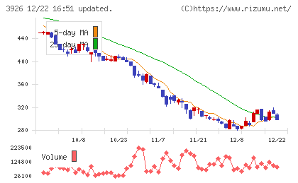 オープンドアチャート