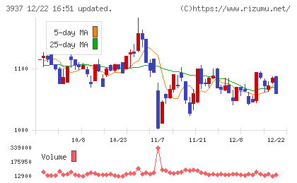 Ｕｂｉｃｏｍホールディングスチャート