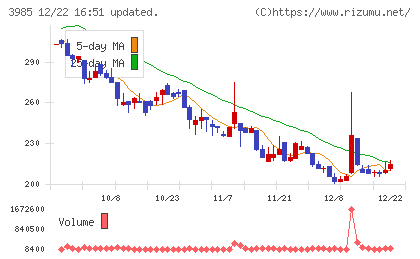 テモナチャート