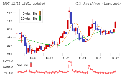 トレードワークスチャート
