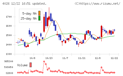 神島化学工業チャート