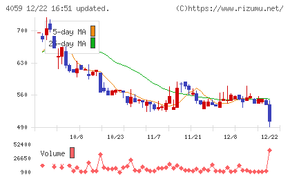 まぐまぐチャート