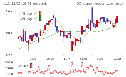 保土谷化学工業チャート