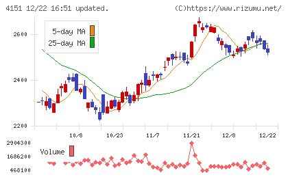 協和キリンチャート