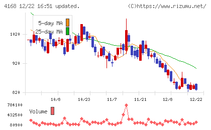 ヤプリチャート
