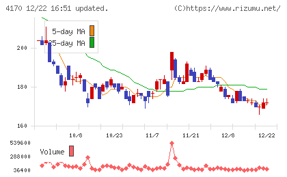 Ｋａｉｚｅｎ　Ｐｌａｔｆｏｒｍチャート