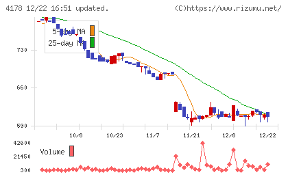 Ｓｈａｒｉｎｇ　Ｉｎｎｏｖａｔｉｏｎｓチャート