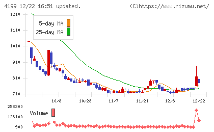 ワンダープラネットチャート